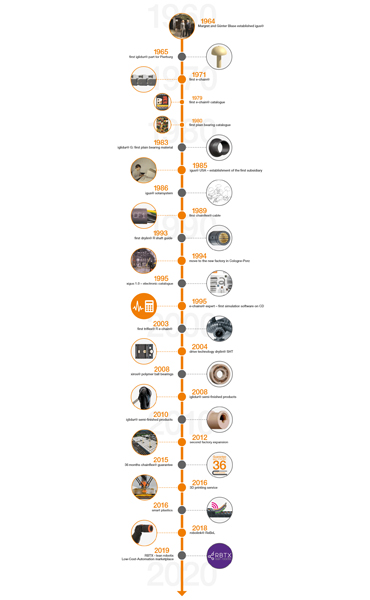 Linea del tempo con le date importanti nella storia di igus®