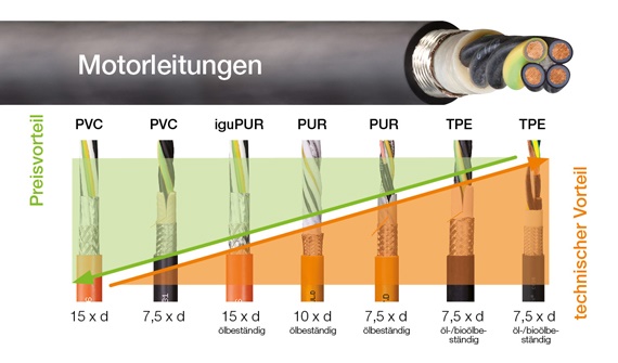 controllo prezzo chainflex per i cavi motore