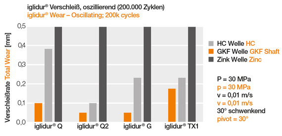 Coefficienti di usura GKF