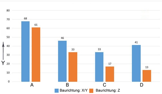 La forza flessurale dipende dalla direzione della costruzione
