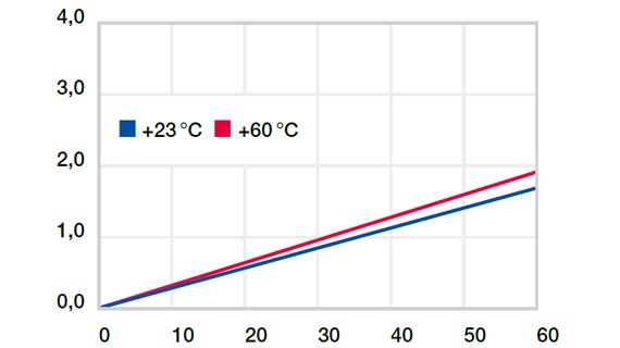 Deformazione a carico e temperature