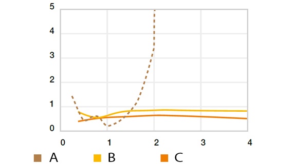 Usura in rotazione con Cf53, p = 0,25 MPa, T = +23 °C