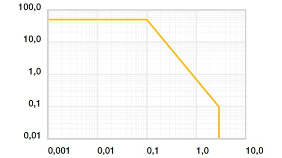 Diagramma 01: Valori pv ammissibili per iglidur® L350