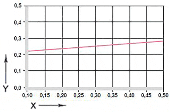 Coefficienti d'attrito dei cuscinetti GV0