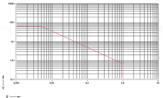 Fig. 01: Valori pv ammissibili per i cuscinetti iglidur® H4 con spessore della parete di 1 mm