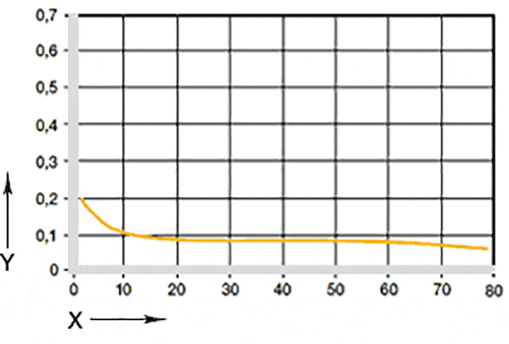 Fig. 05: Coefficienti d'attrito in funzione del carico