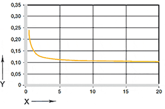 Figura 05: Coefficienti d'attrito in funzione del carico