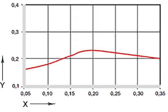 Fig. 04: Coefficienti d'attrito in funzione della velocità superficiale