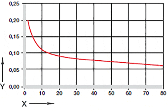 Fig. 05: Coefficienti d'attrito in funzione del carico