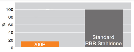 Prova di peso per il sistema 200P