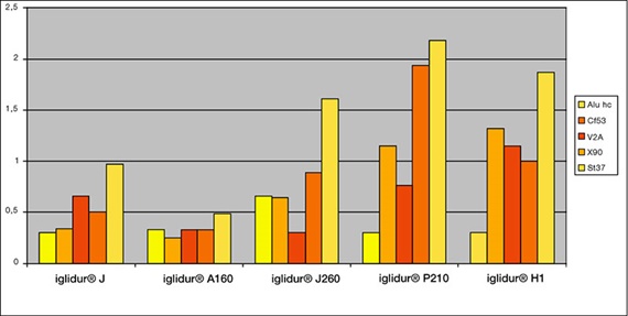 Grafico dei risultati di usura