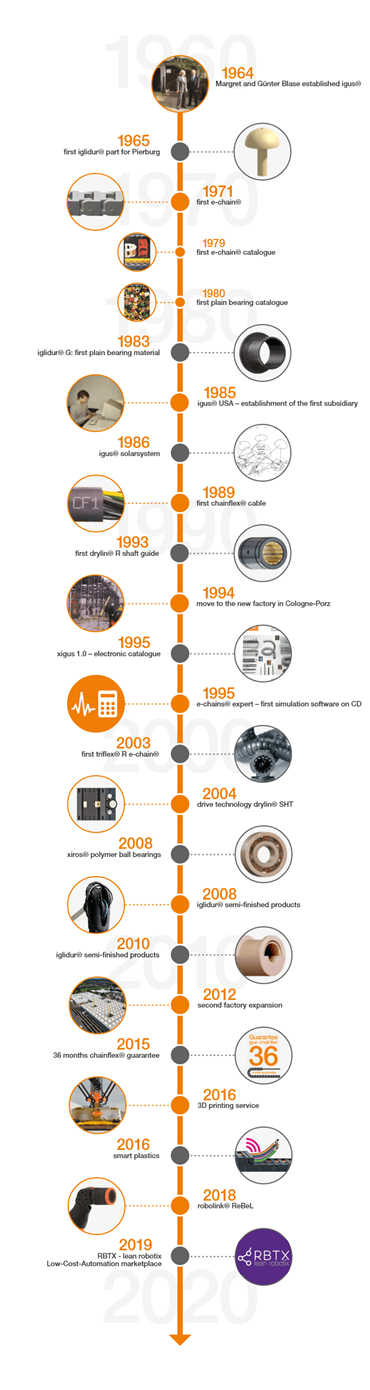 Linea del tempo con le date importanti nella storia di igus®