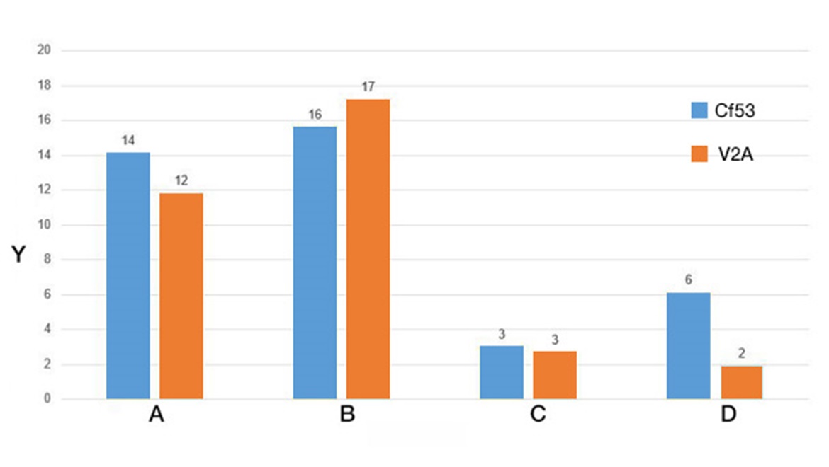 Test di usura, rotazione